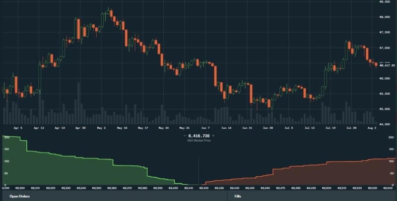 Coinbase Price Chart