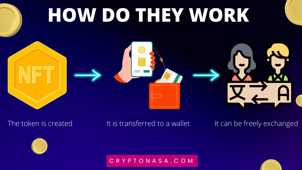 How NFT works - infographic by Cryptonasa.com